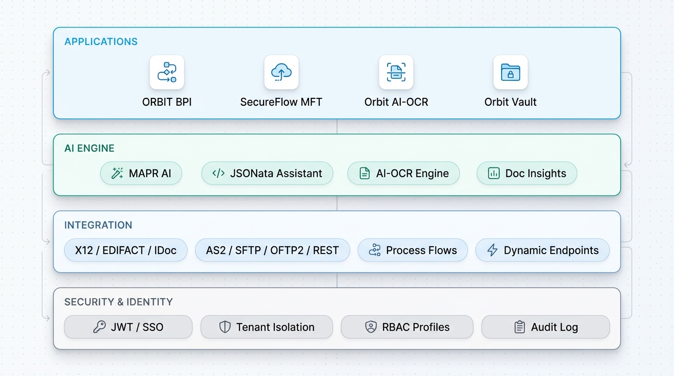 The Orbit platform architecture: four stacked layers — Applications, AI Engine, Integration, Security & Identity.