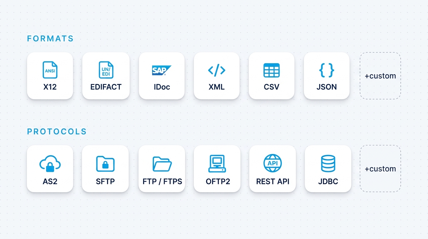 Two rows of icon cards: top row showing the formats Orbit parses (X12, EDIFACT, IDoc, XML, CSV, JSON) and bottom row showing the protocols Orbit speaks (AS2, SFTP, FTP/FTPS, OFTP2, REST API, JDBC), each with a +custom slot at the right.
