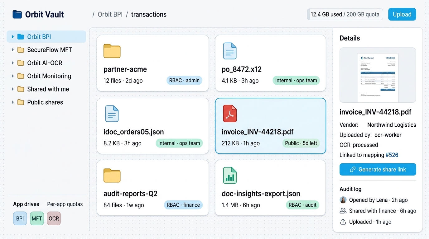 Orbit Vault filesystem viewer mockup: left sidebar with app-drive folders (Orbit BPI, SecureFlow MFT, Orbit AI-OCR, Orbit Monitoring), centre grid of file tiles with permission chips, right details pane with file preview, share link button, and audit log entries.